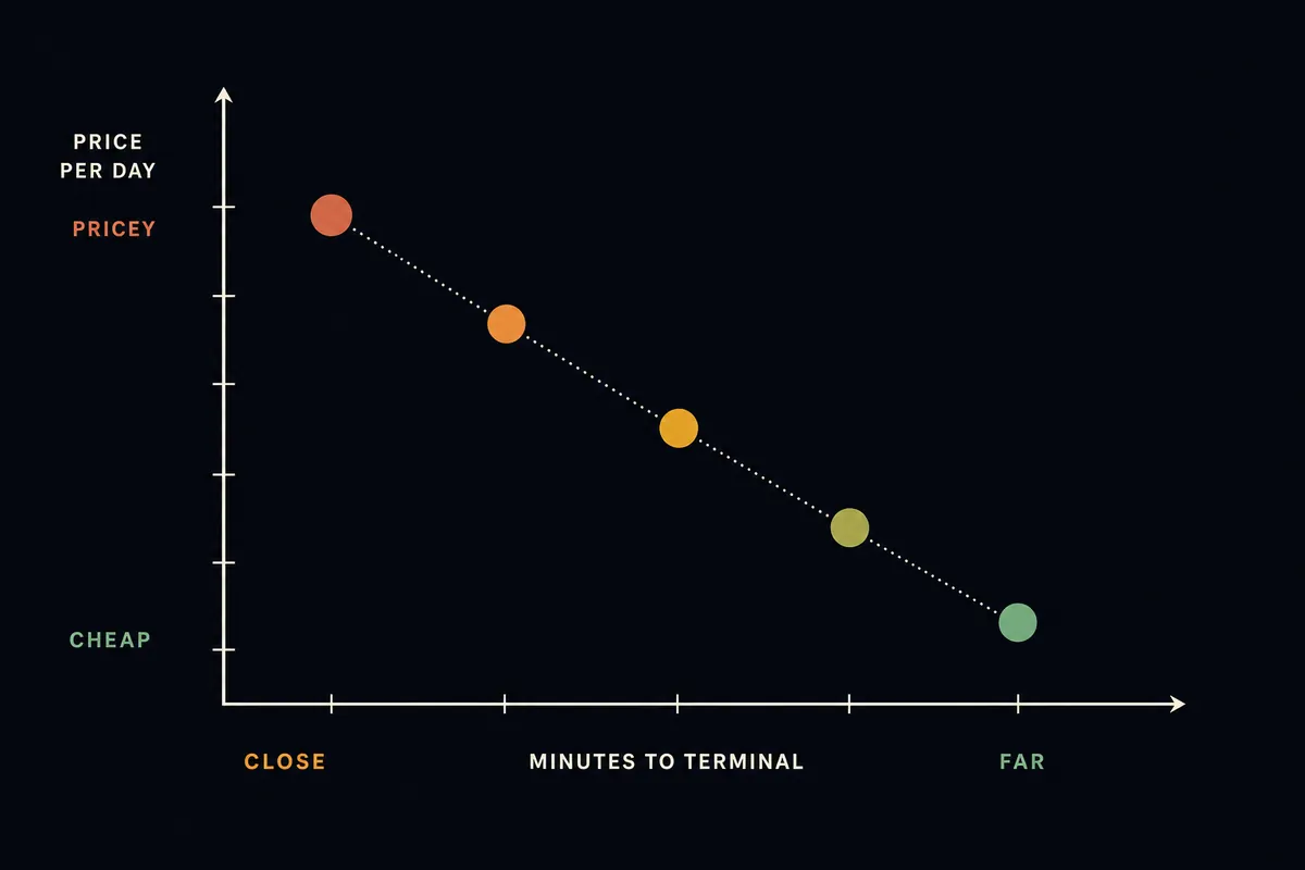 Chart plotting airport parking price against distance to the terminal, with economy lots cheapest.